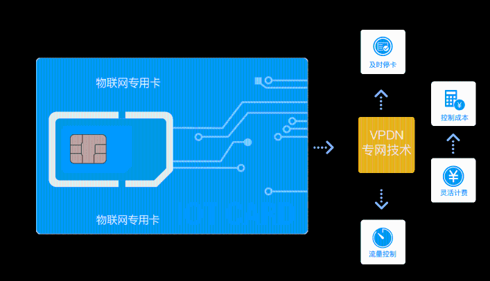 4G攝像頭監(jiān)控物聯(lián)卡批發(fā)價(jià)多少？