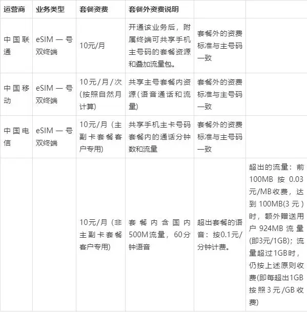 移動|聯(lián)通|電信ESIM卡是怎么收費(fèi)的?